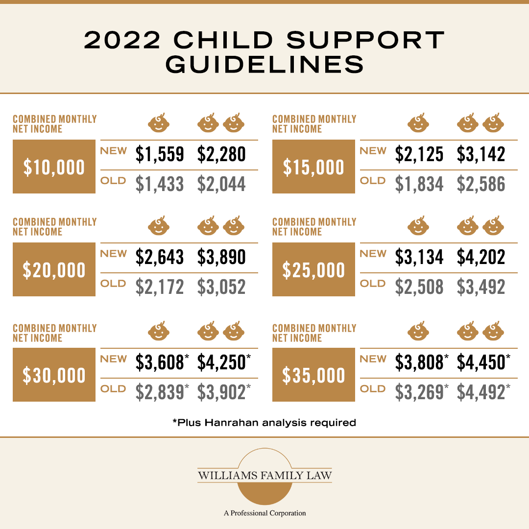 Major Changes in 2022 for PA Child Support Guidelines